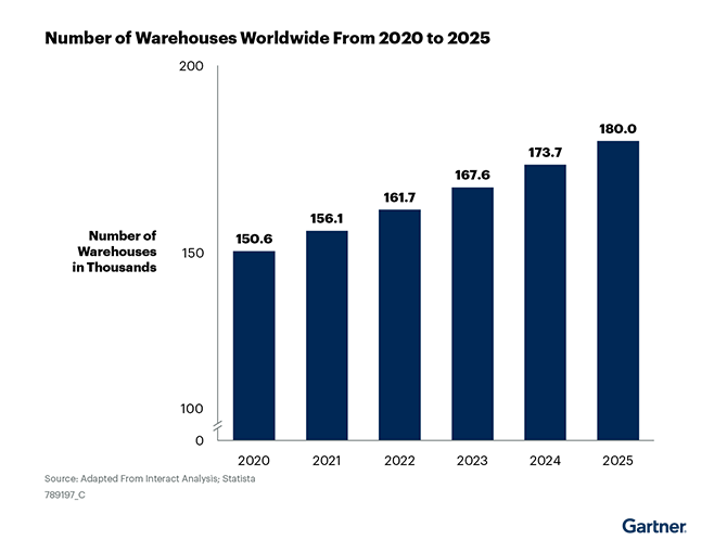 Gartner Number of Warehouses Worldwide From 2020 to 2025