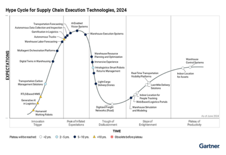 Gartner graphic depicting the Hype Cycle for Supply Chain Execution Technologies, 2024