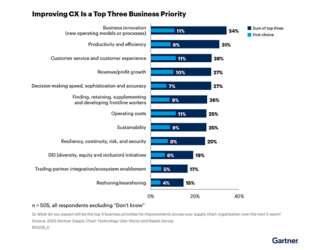 Gartner Graphic: Improving CX is a Top Three Business Priority