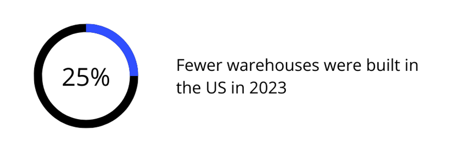 25% fewer warehouses built in US in 2023