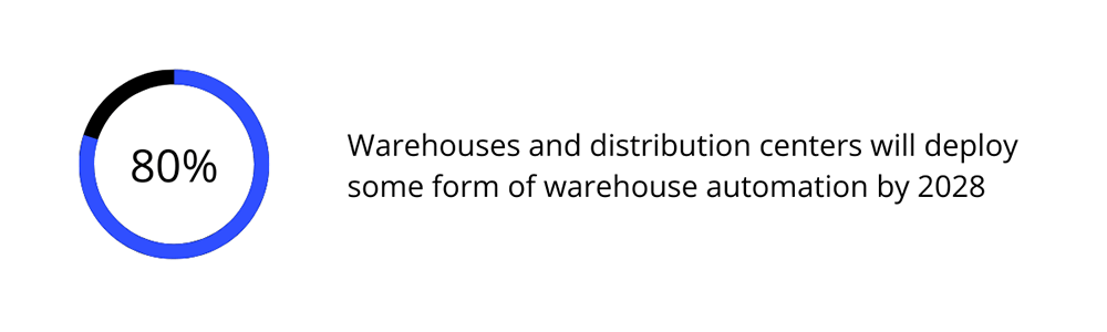 80% warehouses will deploy automation by 2028