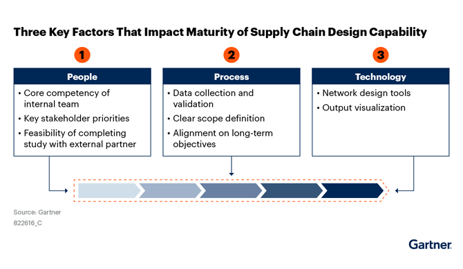 Gartner Three Key Factors That Impact Maturity of Supply Chain Design Capability graphic