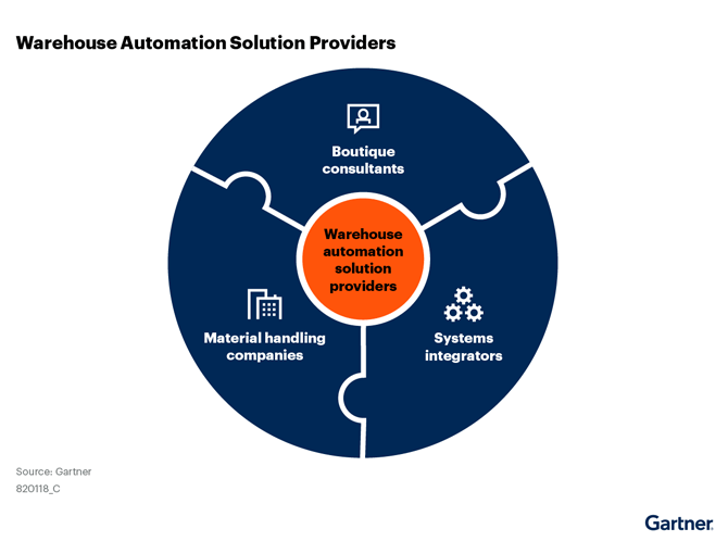 Gartner Warehouse Automation Solution Providers