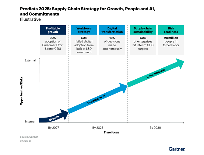 Gartner Predicts 2025 Growth People AI Commitments